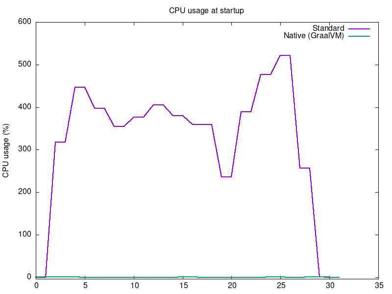 CPU usage 
